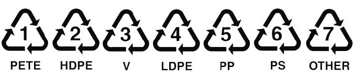 Seven plastic recycling symbols numbered 1 through 7 — PETE, HDPE, V, LDPE, PP, PS, and Other